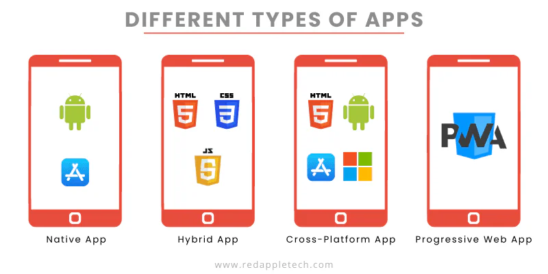 Types of Mobile applications