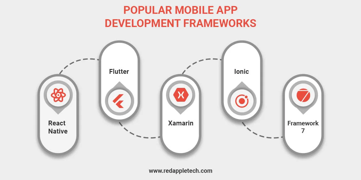 Mobile App Development Frameworks