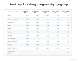 Most popular video game genres by age group
