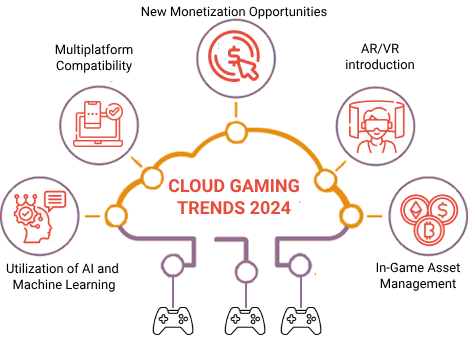 Trends in Cloud Gaming