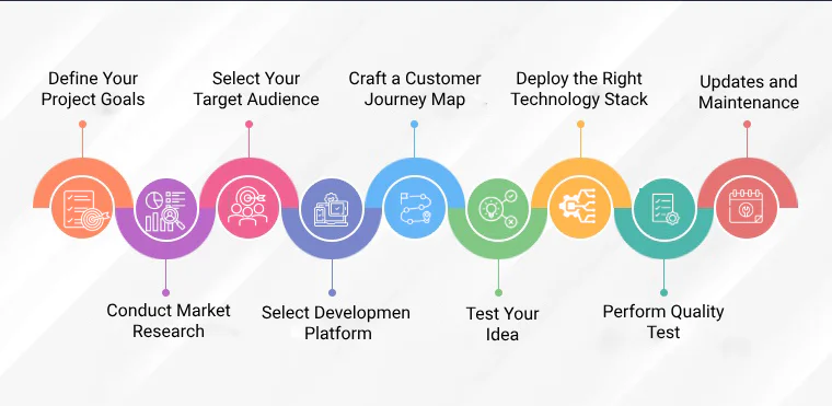 Steps to Create a Secure and Scalable E-commerce Platform