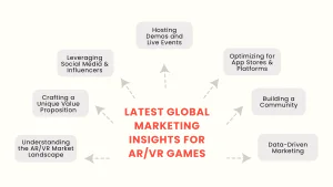 Latest Global Marketing Insights for ARVR Games