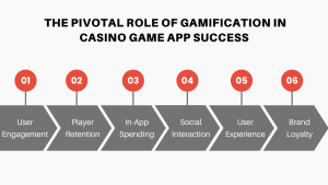 The Pivotal Role Of Gamification In Casino Game App Success
