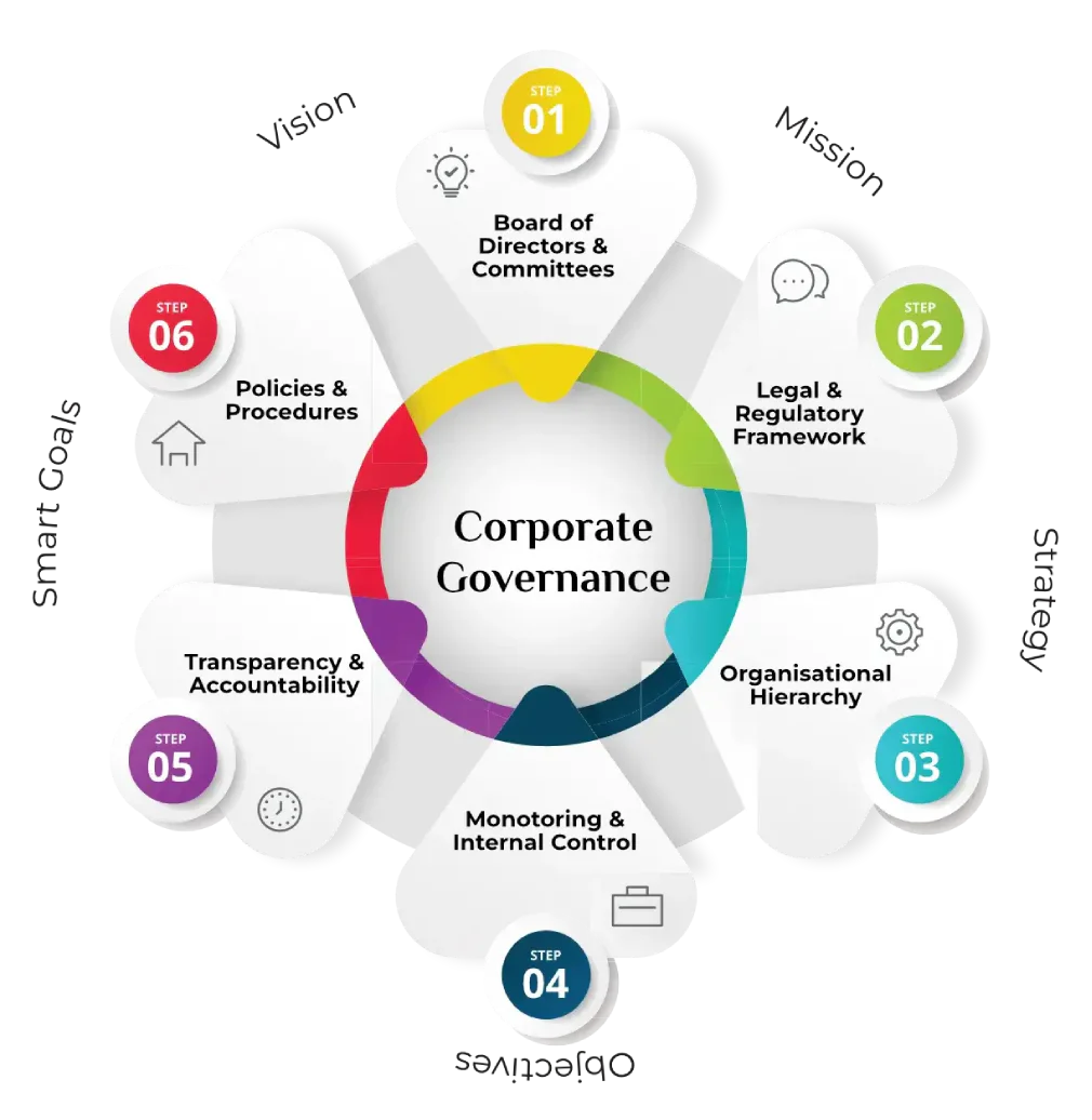 Corporate Governance