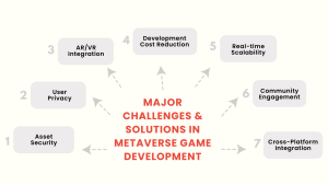 Major Challenges & Solutions in Metaverse Game Development