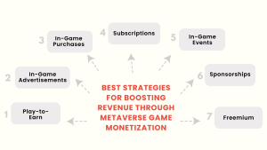 Best Strategies for Boosting Revenue Through Metaverse Game Monetization