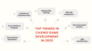 Top Trends in Casino Game Development in 2025