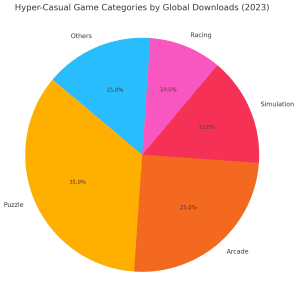 hypercasual game market growth
