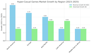 bar diagram for hypercasual game growth