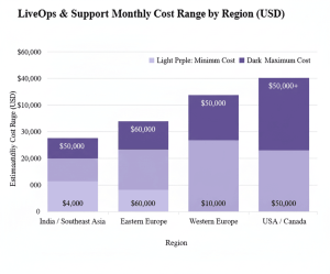 liveops & support cost range