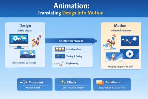 translating design into motion