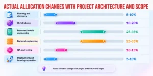 Typical mobile app development budget allocation by project phase