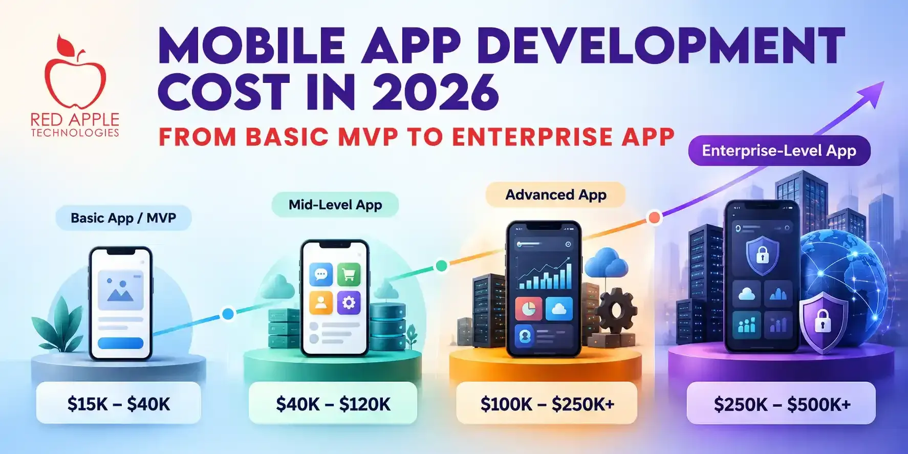 Mobile app development cost in 2026 from basic MVP to enterprise app